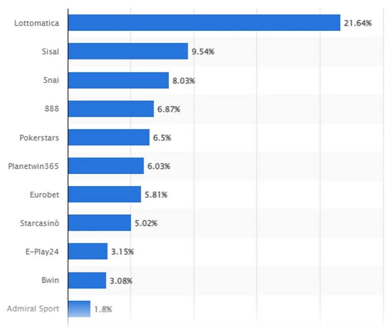 Estadísticas del juego en Italia