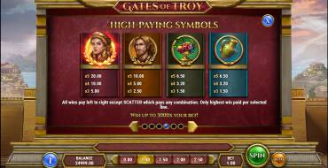 Gates of Troy: Tabla de pagos