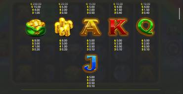 Luck O` The Irish Big Bonus: Tabla de pagos