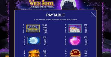 Witch School: Tabla de pagos